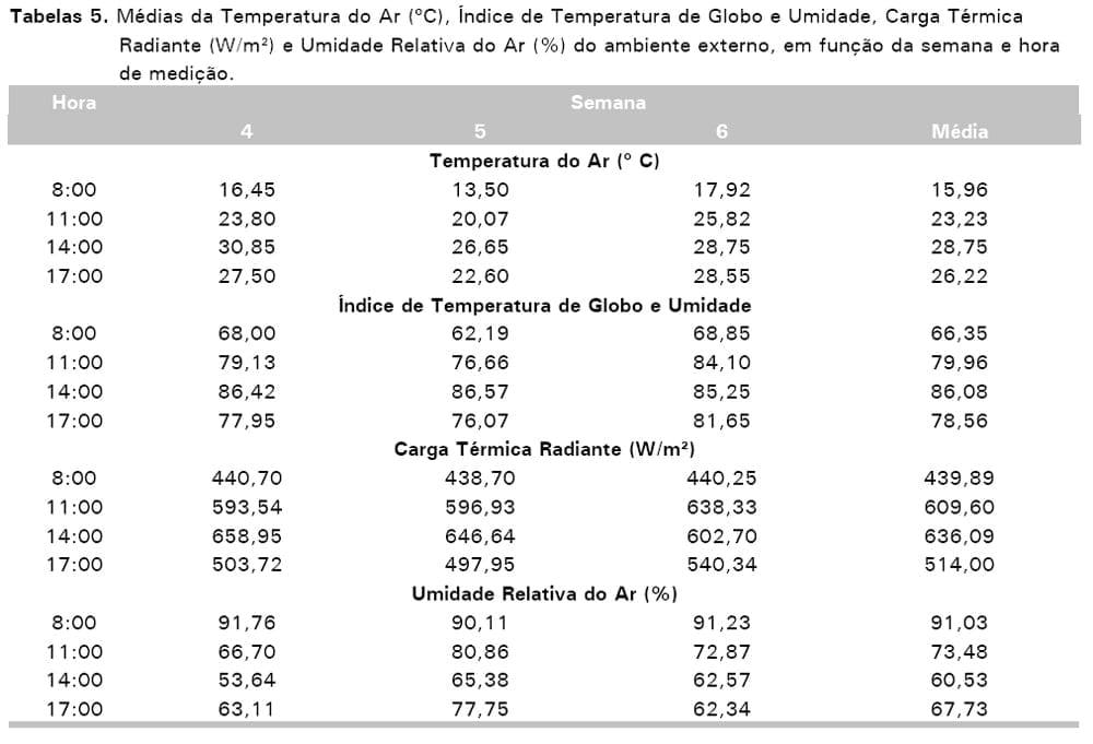 Avaliação de sistemas de ventilação (fixo e oscilante) e materiais de cama (casca de arroz e palhada de soja) na produção de frangos de corte - Image 18