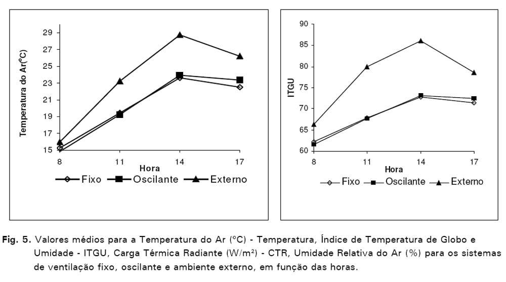 Avaliação de sistemas de ventilação (fixo e oscilante) e materiais de cama (casca de arroz e palhada de soja) na produção de frangos de corte - Image 14