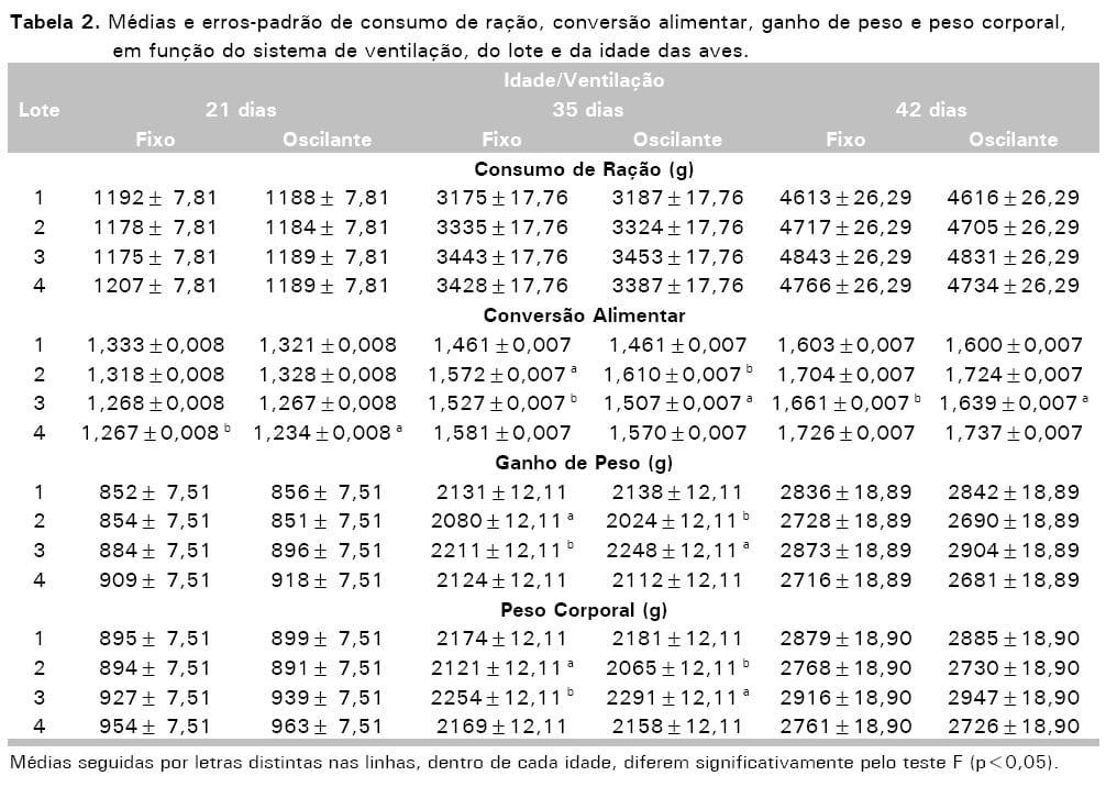 Avaliação de sistemas de ventilação (fixo e oscilante) e materiais de cama (casca de arroz e palhada de soja) na produção de frangos de corte - Image 8
