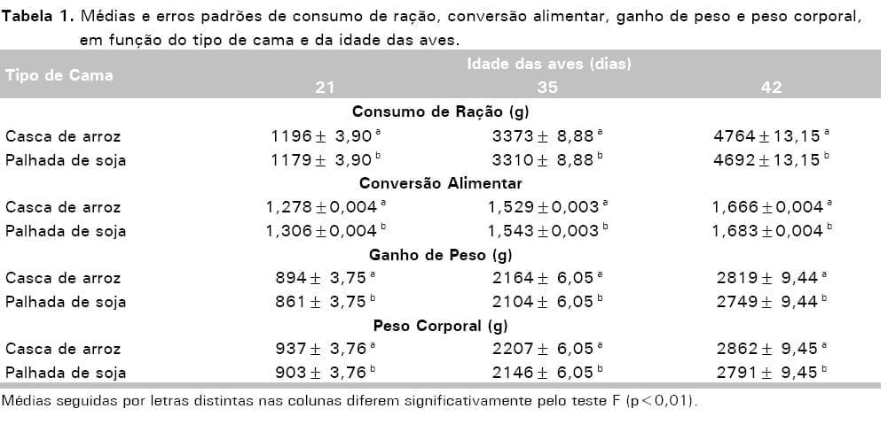 Avaliação de sistemas de ventilação (fixo e oscilante) e materiais de cama (casca de arroz e palhada de soja) na produção de frangos de corte - Image 6