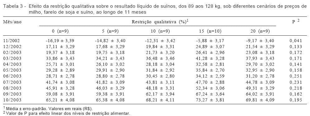 Avaliação econômica do uso da restrição alimentar qualitativa para suínos com elevado peso de abate - Image 4