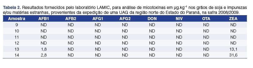 As micotoxinas e a segurança alimentar na soja armazenada - Image 1