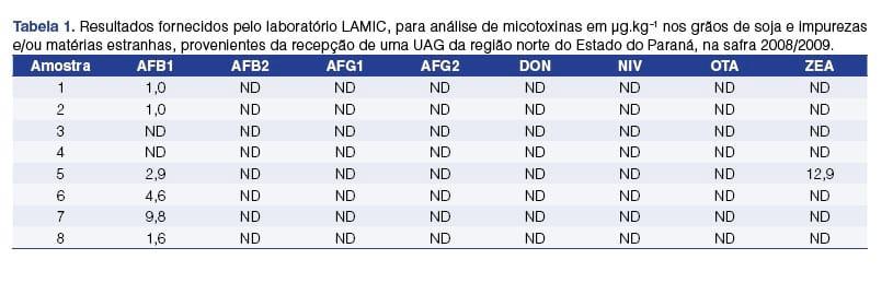 As micotoxinas e a segurança alimentar na soja armazenada - Image 3