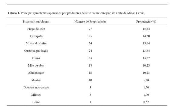PERFIL DE PROPRIEDADES LEITEIRAS OU COM PRODUÇÃO MISTA NO NORTE DE MINAS GERAIS - Image 2