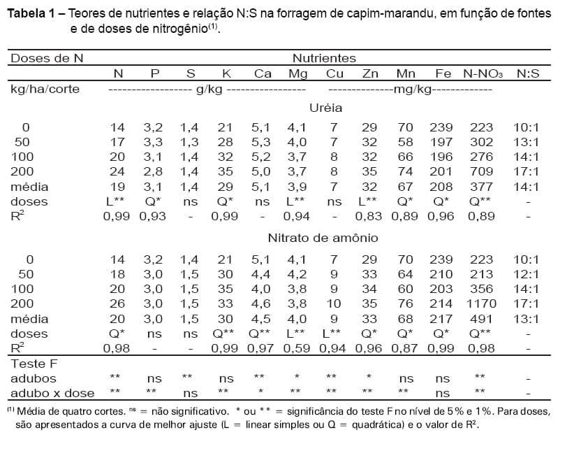 Efeito de doses e de fontes de nitrogênio na composição mineral de capim-marandu - Image 1