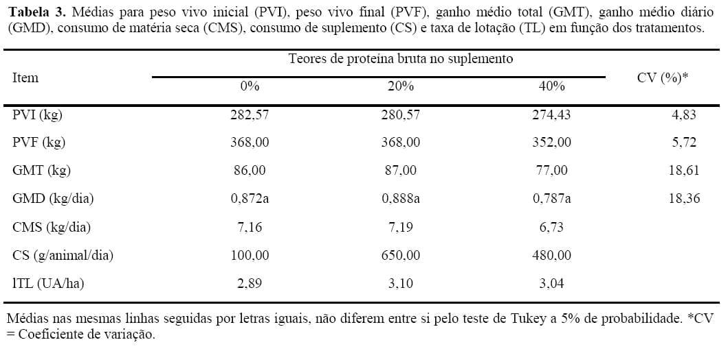 Desempenho e viabilidade econômica de novilhos suplementados nas águas mantidos em pastagem de capim-marandu - Image 6