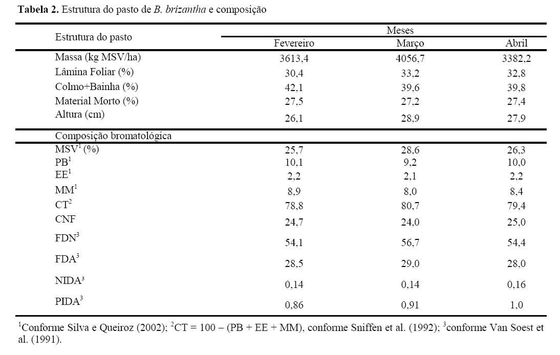 Desempenho e viabilidade econômica de novilhos suplementados nas águas mantidos em pastagem de capim-marandu - Image 4