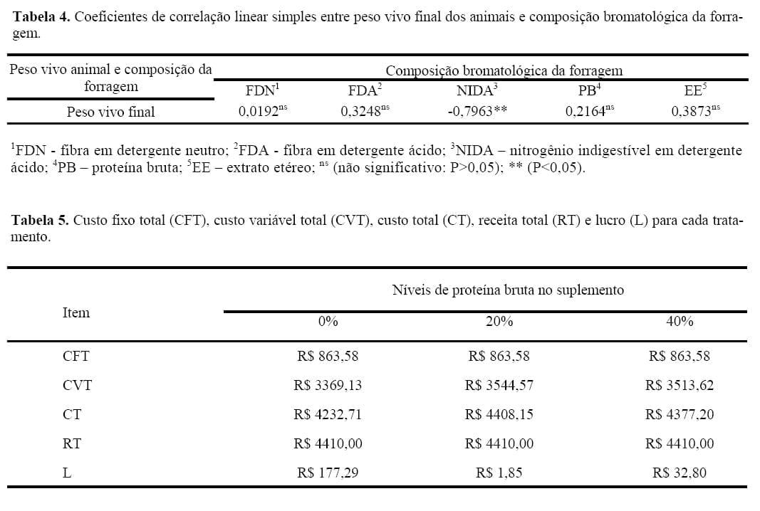 Desempenho e viabilidade econômica de novilhos suplementados nas águas mantidos em pastagem de capim-marandu - Image 8