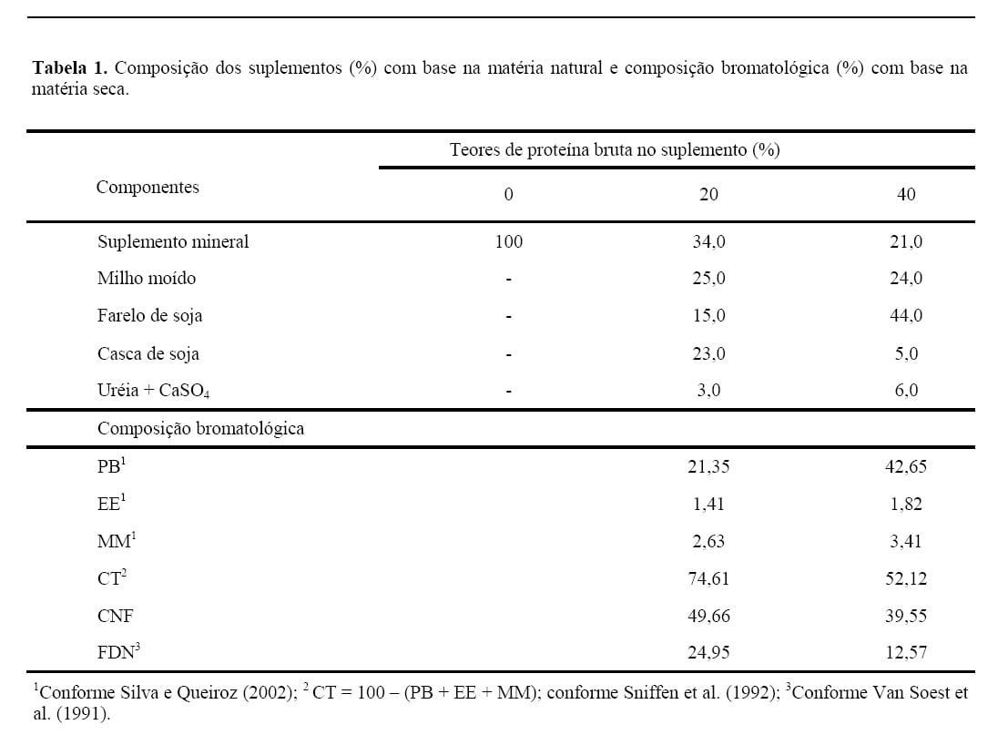 Desempenho e viabilidade econômica de novilhos suplementados nas águas mantidos em pastagem de capim-marandu - Image 2