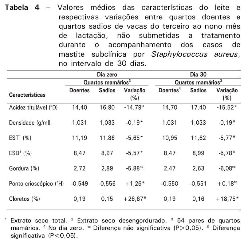 Características físico-químicas do leite bovino, após o tratamento da mastite subclínica causada por Staphylococcus aureus durante a lactação - Image 7
