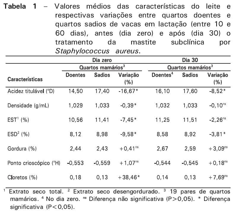 Características físico-químicas do leite bovino, após o tratamento da mastite subclínica causada por Staphylococcus aureus durante a lactação - Image 1