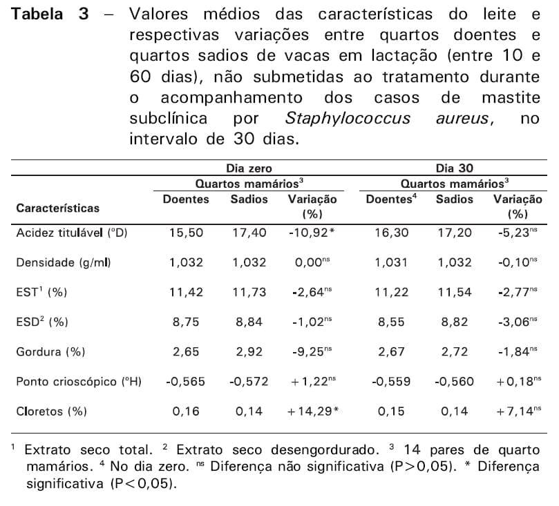 Características físico-químicas do leite bovino, após o tratamento da mastite subclínica causada por Staphylococcus aureus durante a lactação - Image 5