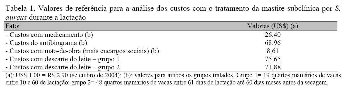 Mastite subclínica causada por Staphylococcus aureus: custo-benefício da antibioticoterapia de vacas em lactação - Image 1
