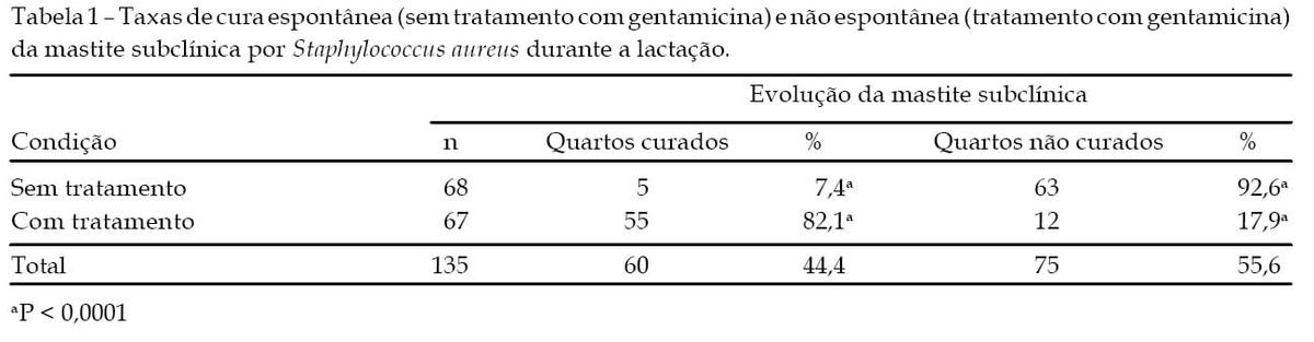 MASTITE SUBCLÍNICA BOVINA: TEORES DE PROTEÍNA NO LEITE APÓS O TRATAMENTO DURANTE A LACTAÇÃO - Image 1