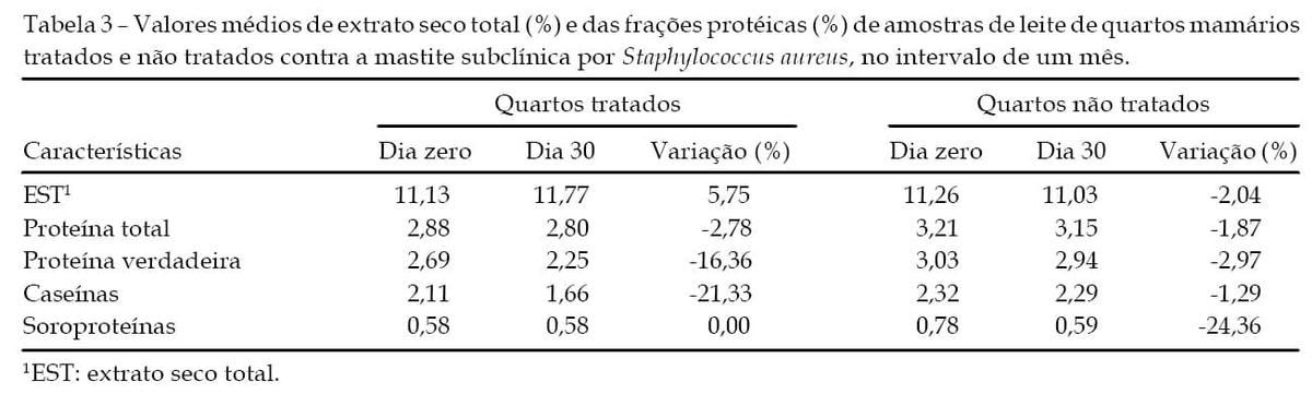 MASTITE SUBCLÍNICA BOVINA: TEORES DE PROTEÍNA NO LEITE APÓS O TRATAMENTO DURANTE A LACTAÇÃO - Image 4