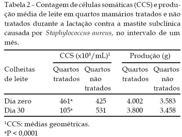 MASTITE SUBCLÍNICA BOVINA: TEORES DE PROTEÍNA NO LEITE APÓS O TRATAMENTO DURANTE A LACTAÇÃO - Image 3