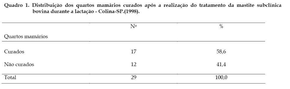 INFLUÊNCIA DO TRATAMENTO DA MASTITE SUBCLÍNICA BOVINA SOBRE AS CARACTERÍSTICAS FÍSICO-QUÍMICAS E A PRODUÇÃO DE LEITE - Image 1