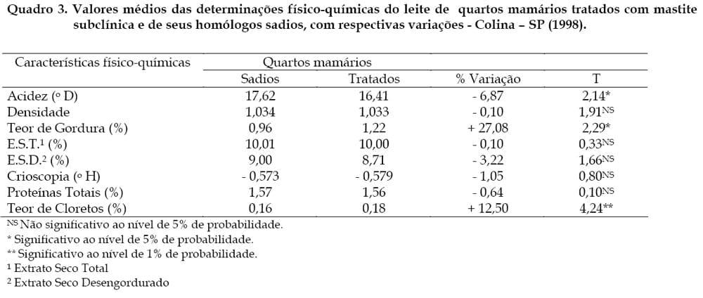 INFLUÊNCIA DO TRATAMENTO DA MASTITE SUBCLÍNICA BOVINA SOBRE AS CARACTERÍSTICAS FÍSICO-QUÍMICAS E A PRODUÇÃO DE LEITE - Image 5