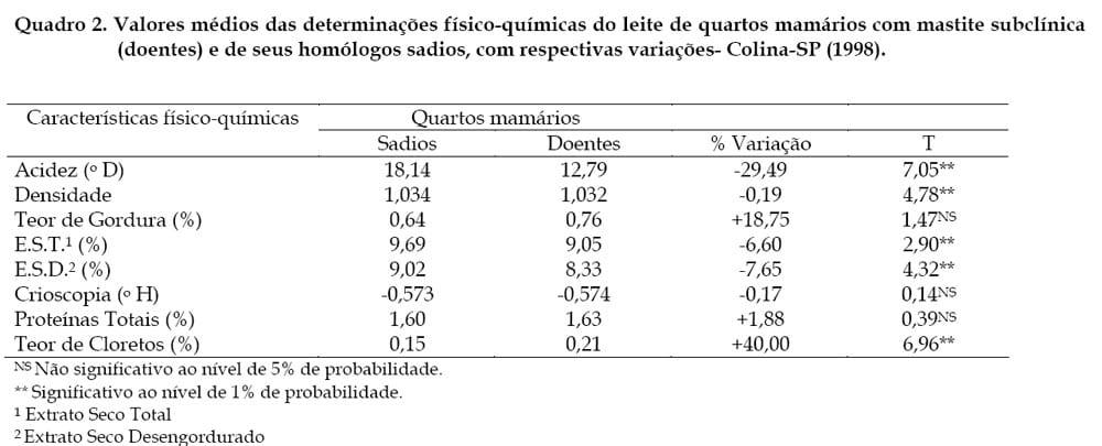 INFLUÊNCIA DO TRATAMENTO DA MASTITE SUBCLÍNICA BOVINA SOBRE AS CARACTERÍSTICAS FÍSICO-QUÍMICAS E A PRODUÇÃO DE LEITE - Image 3