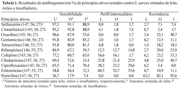 Investigação de perfis de resistência aos antimicrobianos em Staphylococcus aureus isolados na ordenha de vacas em lactação - Image 2