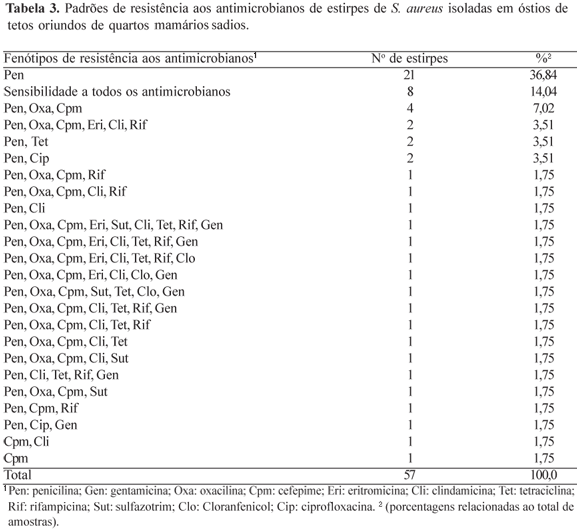 Investigação de perfis de resistência aos antimicrobianos em Staphylococcus aureus isolados na ordenha de vacas em lactação - Image 3