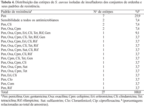 Investigação de perfis de resistência aos antimicrobianos em Staphylococcus aureus isolados na ordenha de vacas em lactação - Image 4