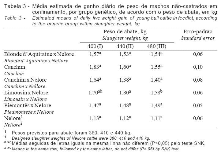 Peso de Abate de Machos não-castrados para Produção do Bovino Jovem. 1. Desempenho em Confinamento e Custos de Produção - Image 4