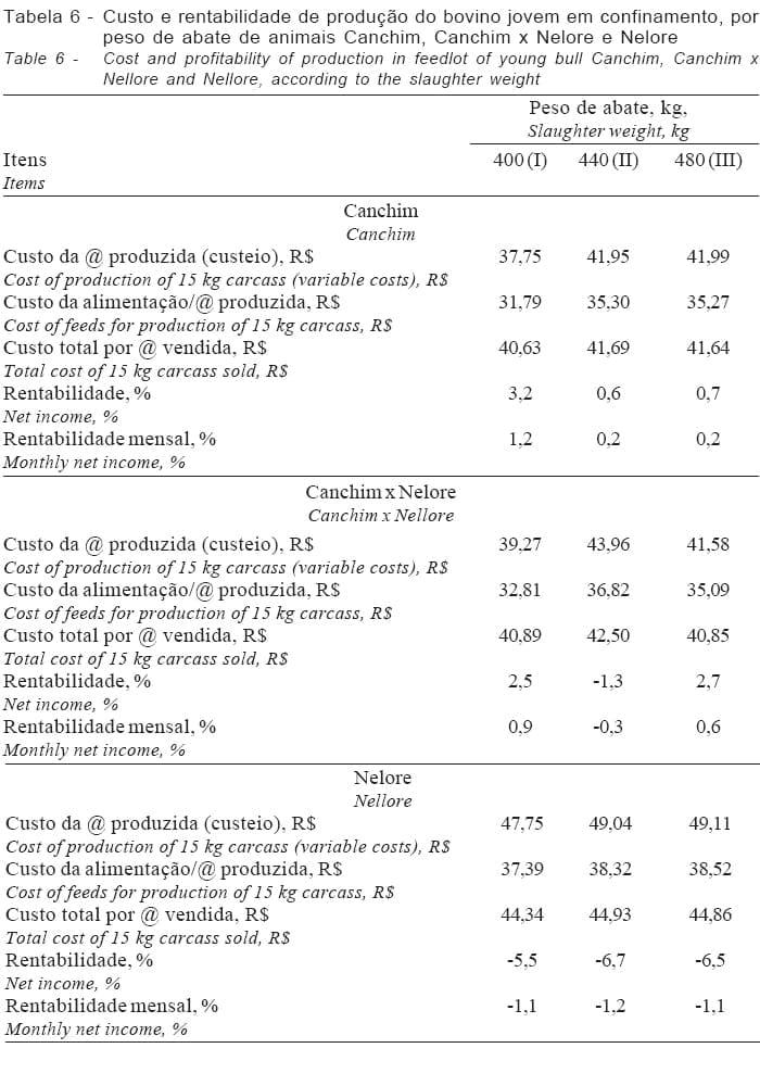 Peso de Abate de Machos não-castrados para Produção do Bovino Jovem. 1. Desempenho em Confinamento e Custos de Produção - Image 10