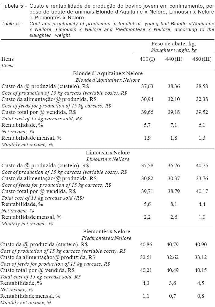 Peso de Abate de Machos não-castrados para Produção do Bovino Jovem. 1. Desempenho em Confinamento e Custos de Produção - Image 8