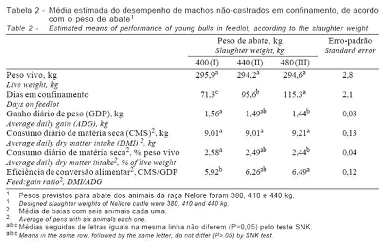 Peso de Abate de Machos não-castrados para Produção do Bovino Jovem. 1. Desempenho em Confinamento e Custos de Produção - Image 2