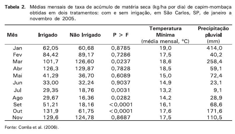 Irrigação de pastagens formadas por gramíneas forrageiras tropicais - Image 7