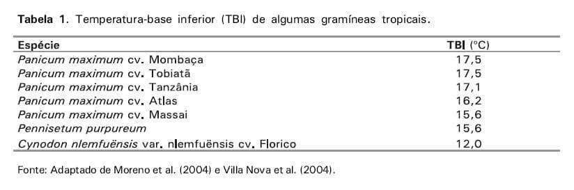 Irrigação de pastagens formadas por gramíneas forrageiras tropicais - Image 3