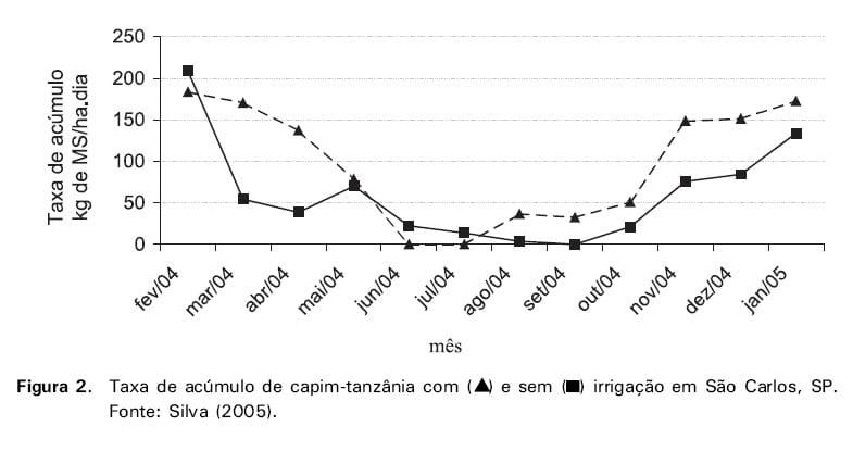 Irrigação de pastagens formadas por gramíneas forrageiras tropicais - Image 5