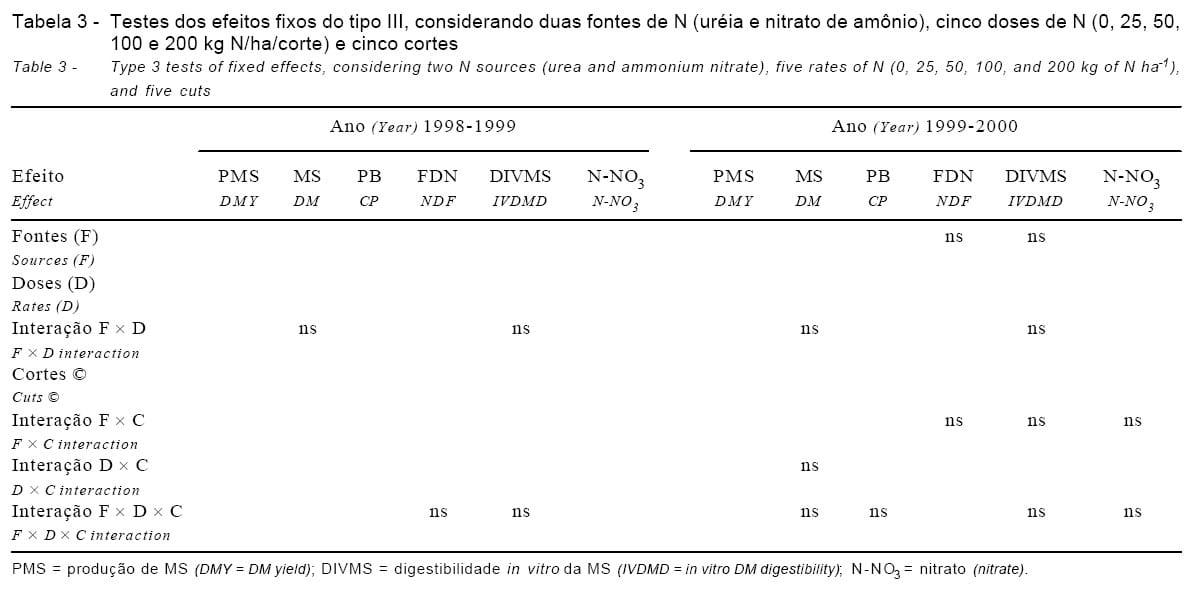 Efeito de fontes e doses de nitrogênio na produção e qualidade da forragem de capim-coastcross - Image 5