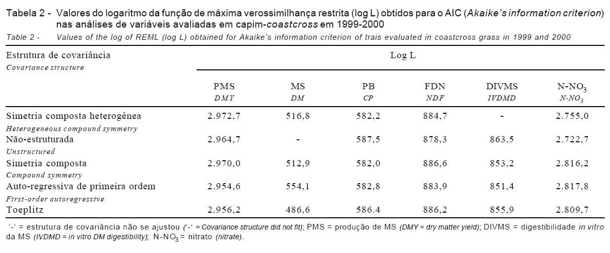 Efeito de fontes e doses de nitrogênio na produção e qualidade da forragem de capim-coastcross - Image 3