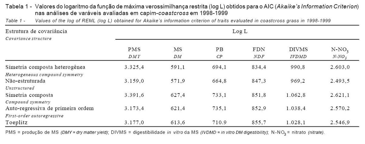 Efeito de fontes e doses de nitrogênio na produção e qualidade da forragem de capim-coastcross - Image 1