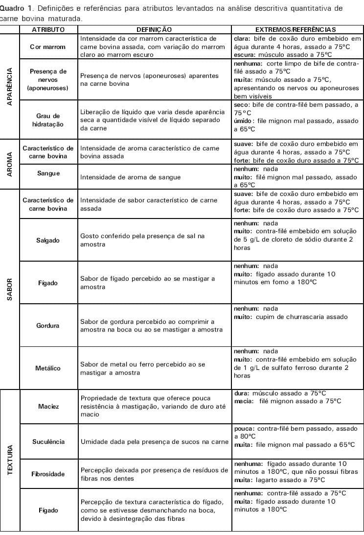 Metodologia científica: protocolo para avaliação sensorial de carne bovina - Image 1