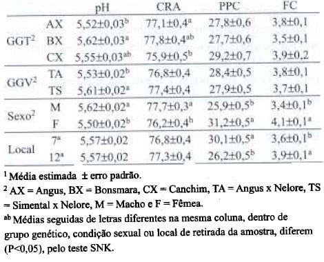 Características de qualidade da carne bovina medidas no músculo Longissimus na altura da 7ª e da 12ª costela, de machos não castrados e fêmeas, de diferentes grupos genéticos terminados em confinamento - Image 1