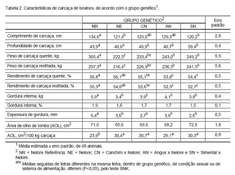 DESEMPENHO E CARACTERÍSTICAS DAS CARCAÇAS DE BOVINOS CASTRADOS, DE DIFERENTES GRUPOS GENÉTICOS, TERMINADOS EM REGIME DE PASTO - Image 3