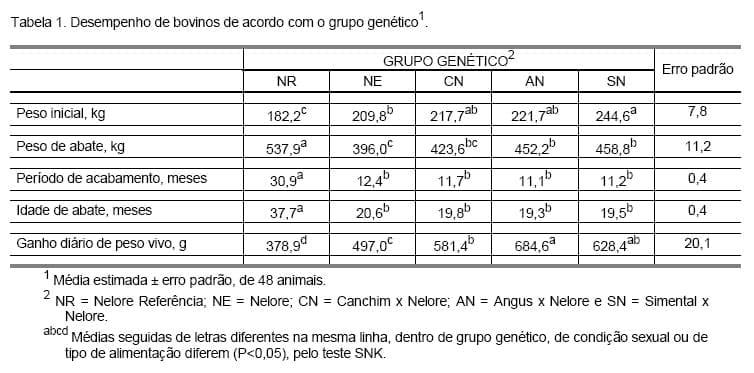 DESEMPENHO E CARACTERÍSTICAS DAS CARCAÇAS DE BOVINOS CASTRADOS, DE DIFERENTES GRUPOS GENÉTICOS, TERMINADOS EM REGIME DE PASTO - Image 1
