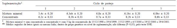 Desempenho de bezerros da raça Nelore e cruzados desmamados recebendo concentrado em pastagem adubada de Cynodon dactylon cv. Coastcross - Image 8