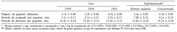 Desempenho de bezerros da raça Nelore e cruzados desmamados recebendo concentrado em pastagem adubada de Cynodon dactylon cv. Coastcross - Image 6