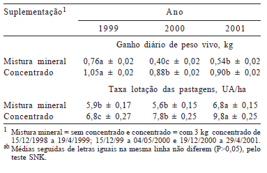 Desempenho de bezerros da raça Nelore e cruzados desmamados recebendo concentrado em pastagem adubada de Cynodon dactylon cv. Coastcross - Image 5