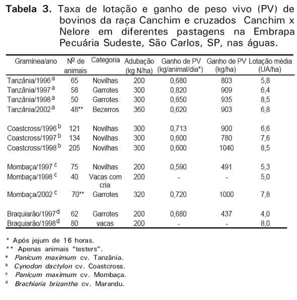 Manejo e utilização de plantas forrageiras dos gêneros Panicum, Brachiaria e Cynodon - Image 6