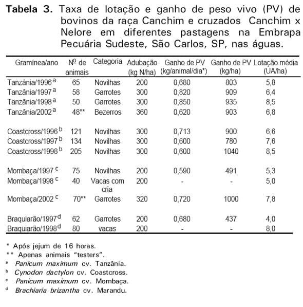 Manejo e utilização de plantas forrageiras dos gêneros Panicum, Brachiaria e Cynodon - Image 6