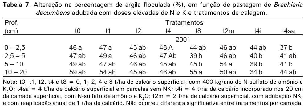 Calagem em pastagem de Brachiaria decumbens recuperada com adubação nitrogenada em cobertura - Image 14