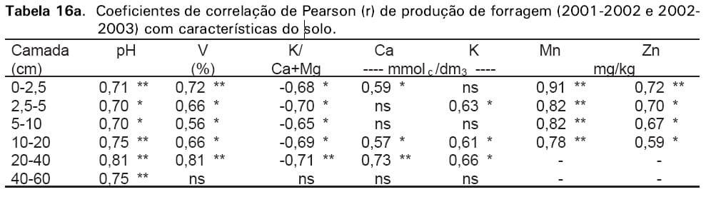 Calagem em pastagem de Brachiaria decumbens recuperada com adubação nitrogenada em cobertura - Image 28