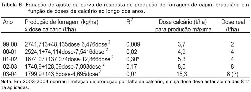 Calagem em pastagem de Brachiaria decumbens recuperada com adubação nitrogenada em cobertura - Image 12