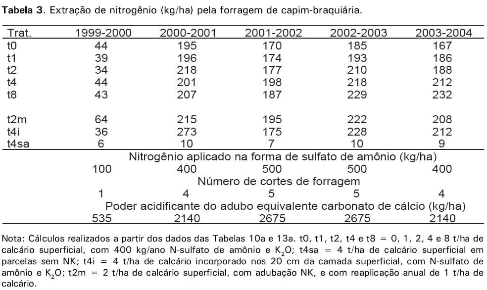 Calagem em pastagem de Brachiaria decumbens recuperada com adubação nitrogenada em cobertura - Image 8