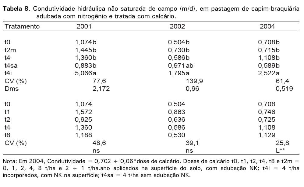 Calagem em pastagem de Brachiaria decumbens recuperada com adubação nitrogenada em cobertura - Image 16